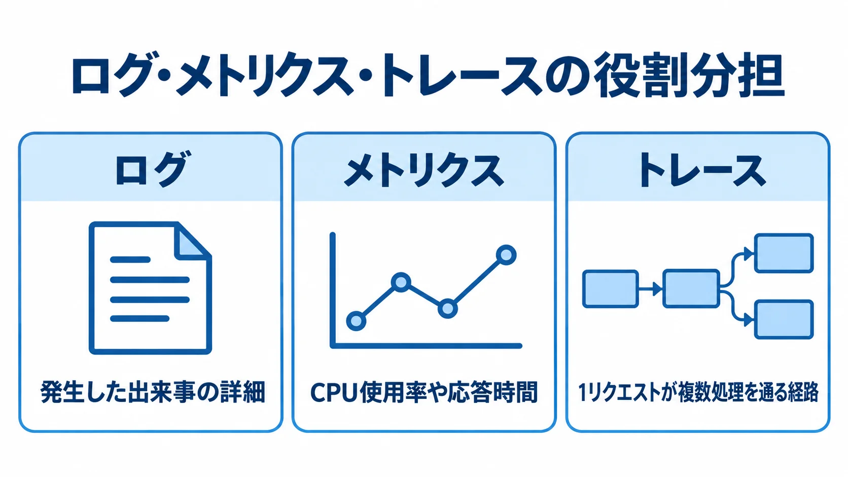 ログ、メトリクス、トレースが記録する情報の違いを3枚のパネルで示した図。