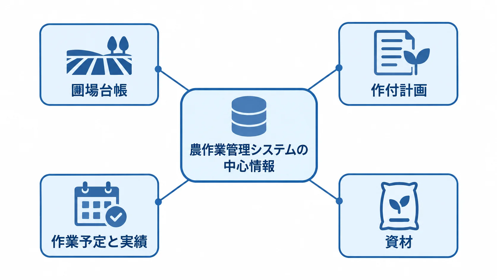 農作業管理システムで一元管理する中心情報を示した図 農作業管理システムを中心に、圃場台帳、作付計画、作業予定と実績、資材を結んだ図。