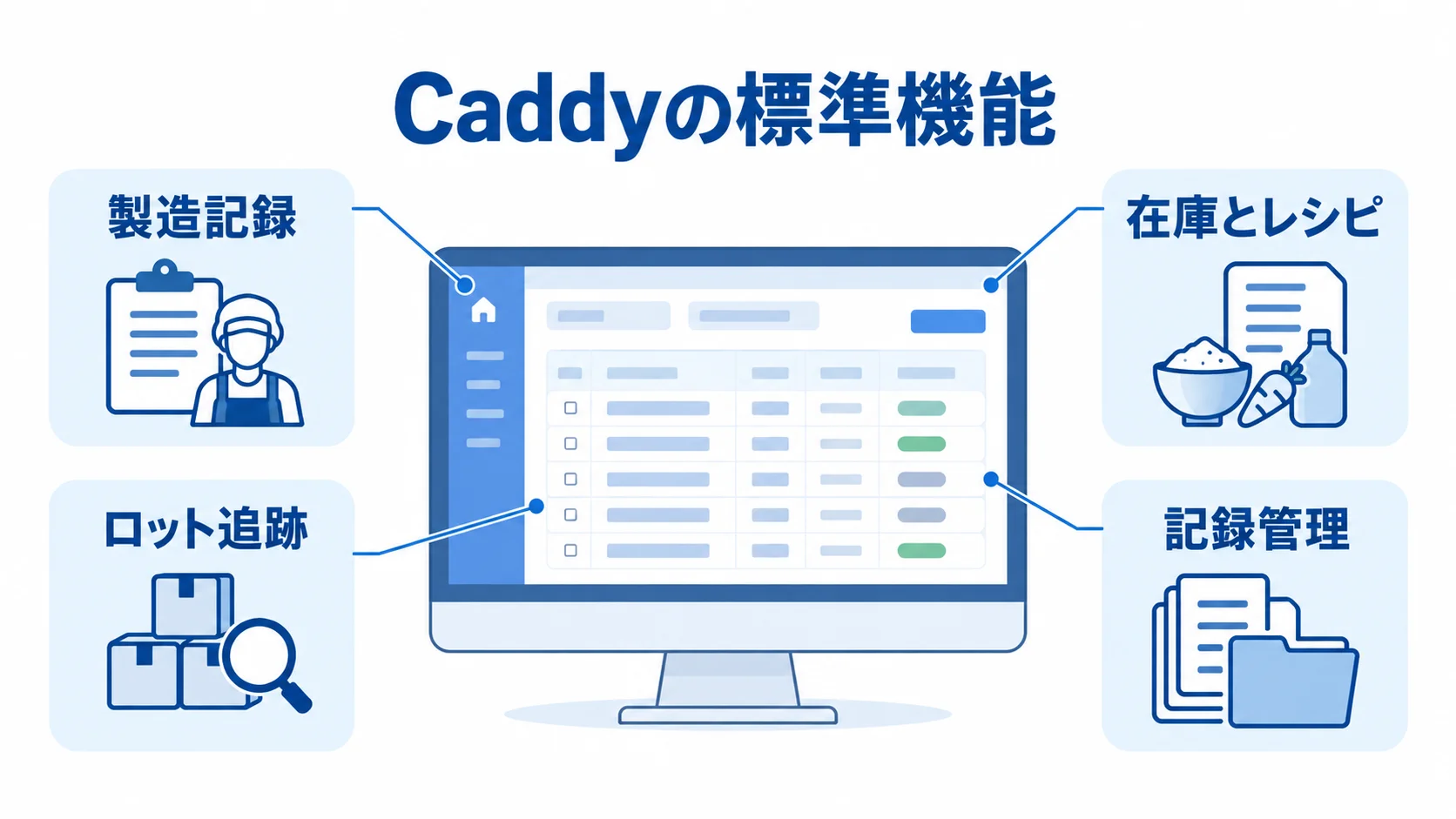 Caddyの標準機能と食品製造の管理対象を示す図 Caddyを中心に、製造記録、在庫とレシピ、ロット追跡、記録管理を示した図。