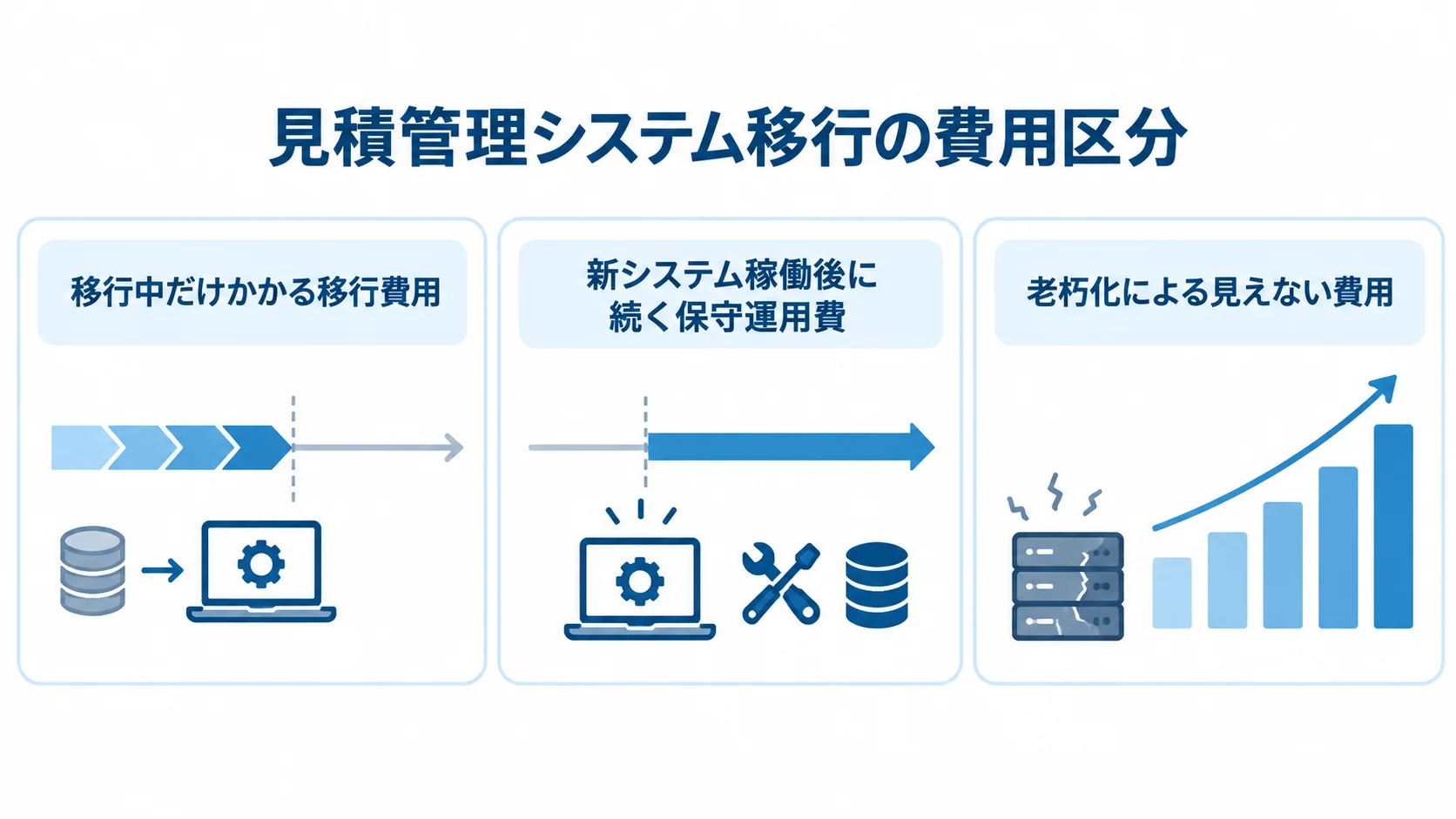 移行費用、保守運用費、見えない費用を発生する時期で分けた図