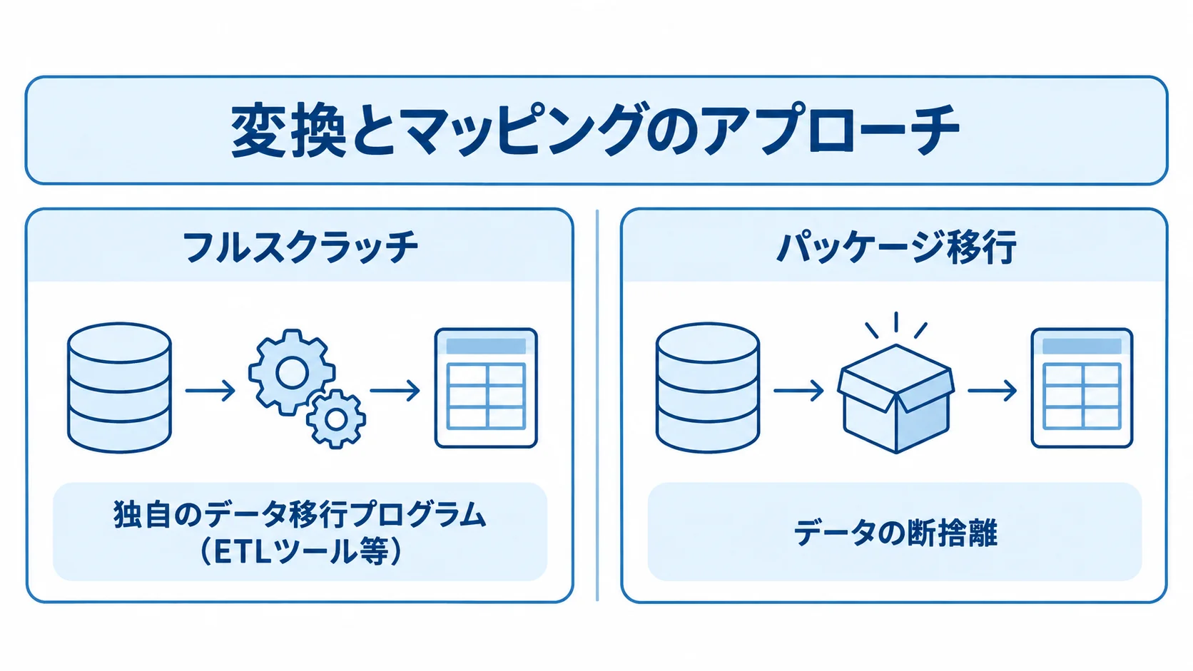 フルスクラッチとパッケージ移行におけるデータ移行の焦点を示す比較図 フルスクラッチは独自のデータ移行プログラム、パッケージ移行はデータの断捨離を示す比較図