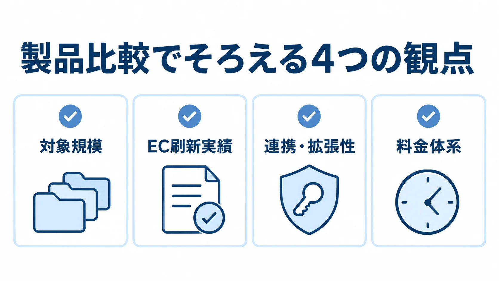 EC製品比較で確認する4つの観点 EC製品の比較で確認する対象規模、EC刷新実績、連携・拡張性、料金体系を示した図。