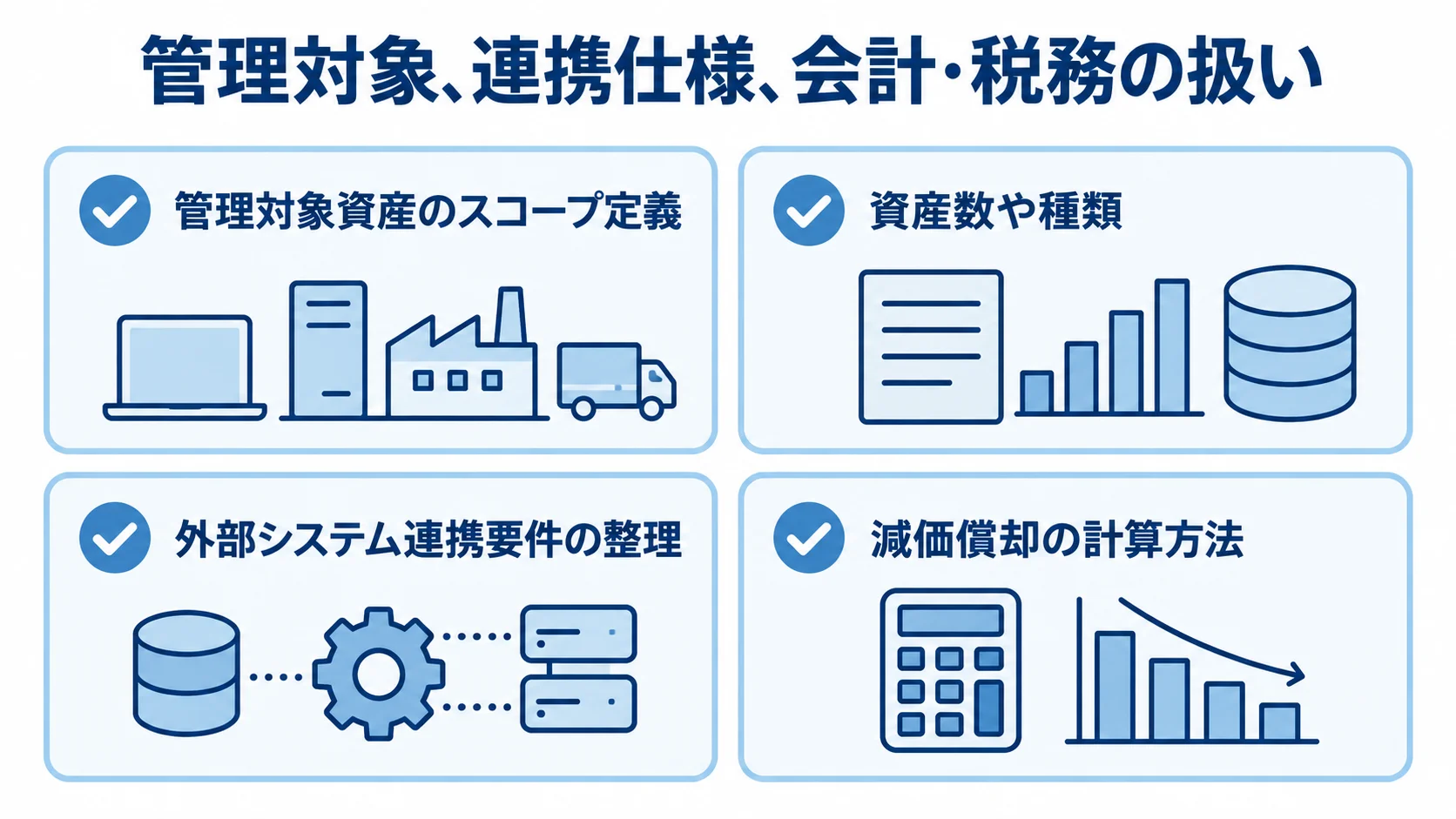 要件定義で整理する管理対象・連携仕様・会計税務の扱いをまとめた図 要件定義で整理する管理対象、資産数や種類、外部システム連携、減価償却の計算方法をカードで示した図。