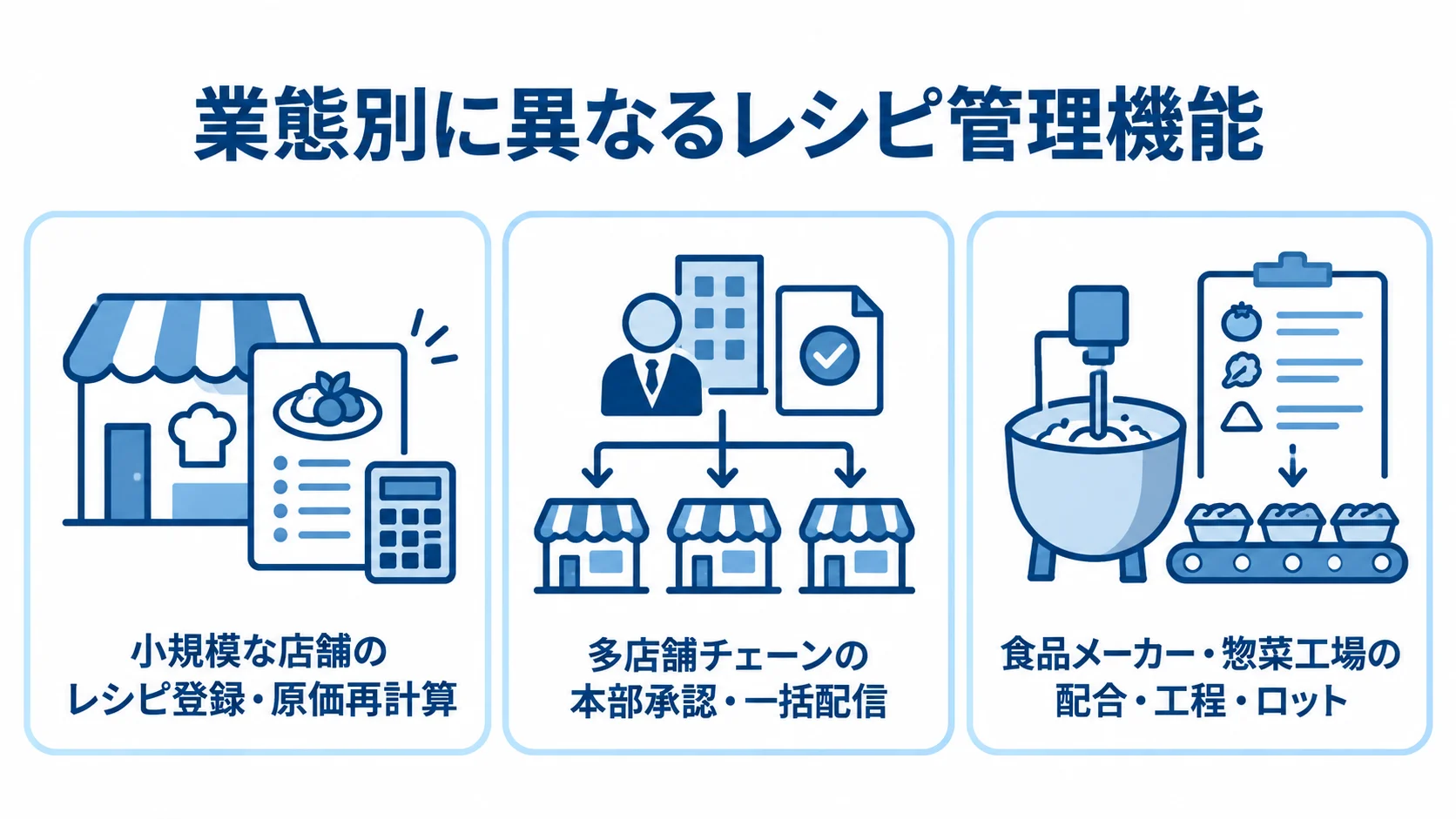 業態別に異なるレシピ管理機能の図解 小規模な店舗、多店舗チェーン、食品メーカー・惣菜工場で異なるレシピ管理機能を3つのパネルで示した図。