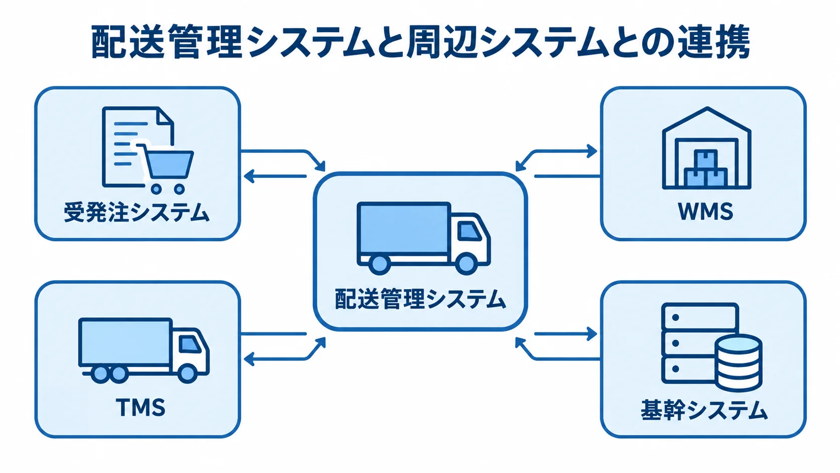 配送管理システムと周辺システムとの連携図 配送管理システムを中心に、受発注システム、WMS、TMS、基幹システムがつながる図。