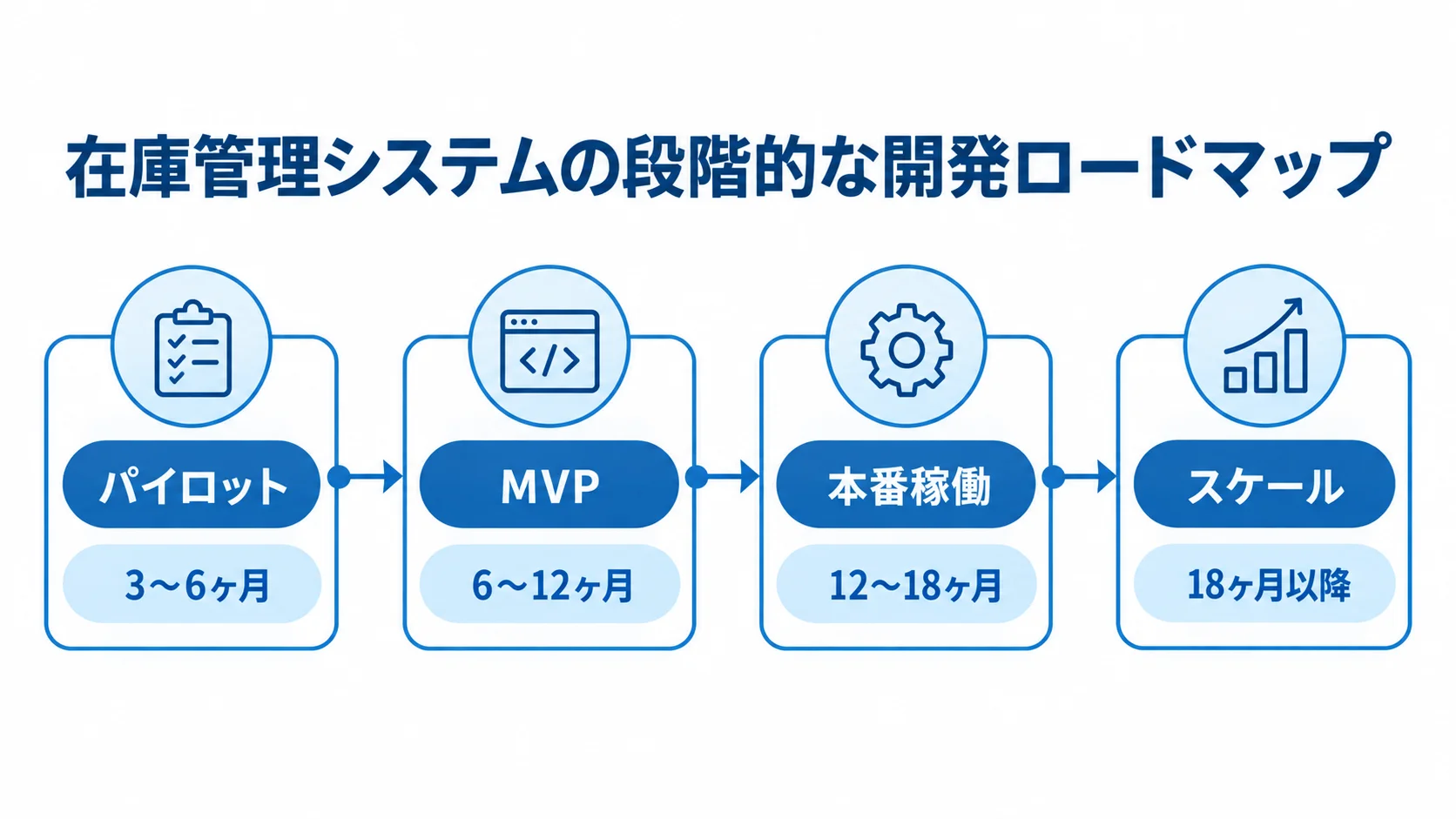 パイロットからスケールまで、在庫管理システムの開発4段階と各期間を示すロードマップ図