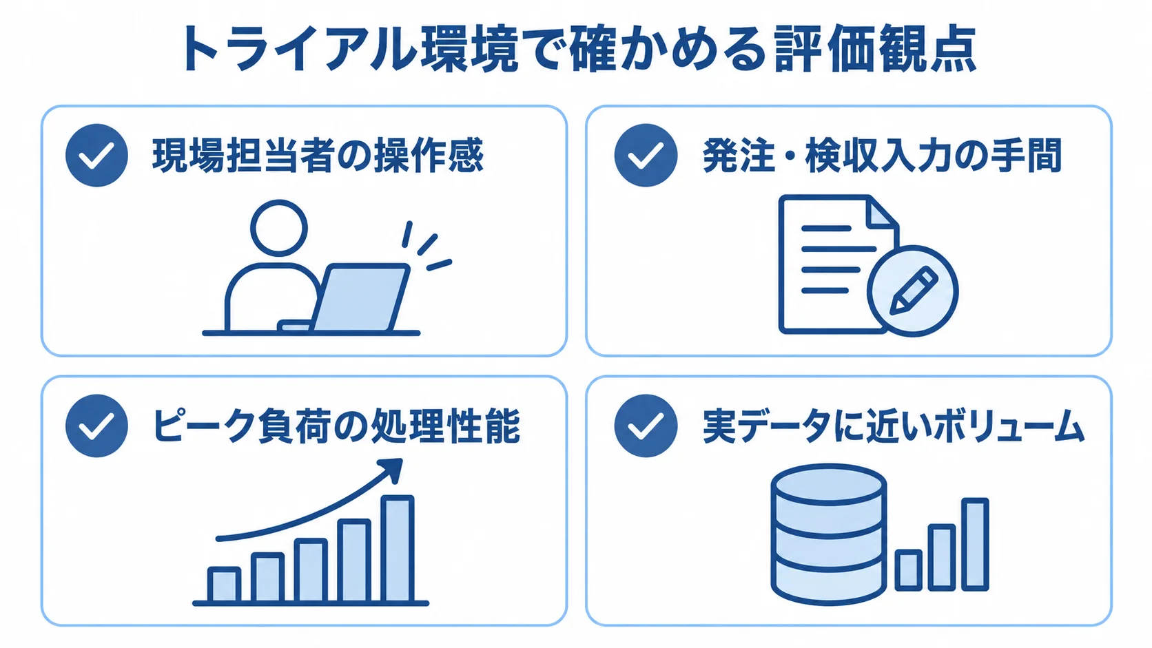 トライアル環境で確認する現場担当者の操作感、発注・検収入力の手間、ピーク負荷の処理性能、実データに近いボリュームを示す図。