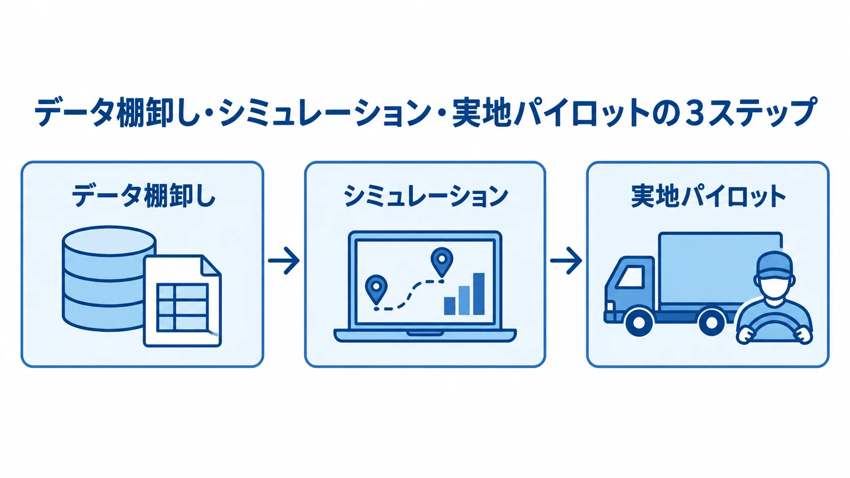 パイロットプロジェクトで行う3段階の検証 データ棚卸しからシミュレーション、実地検証へ進むパイロットプロジェクトの流れを示す図解。