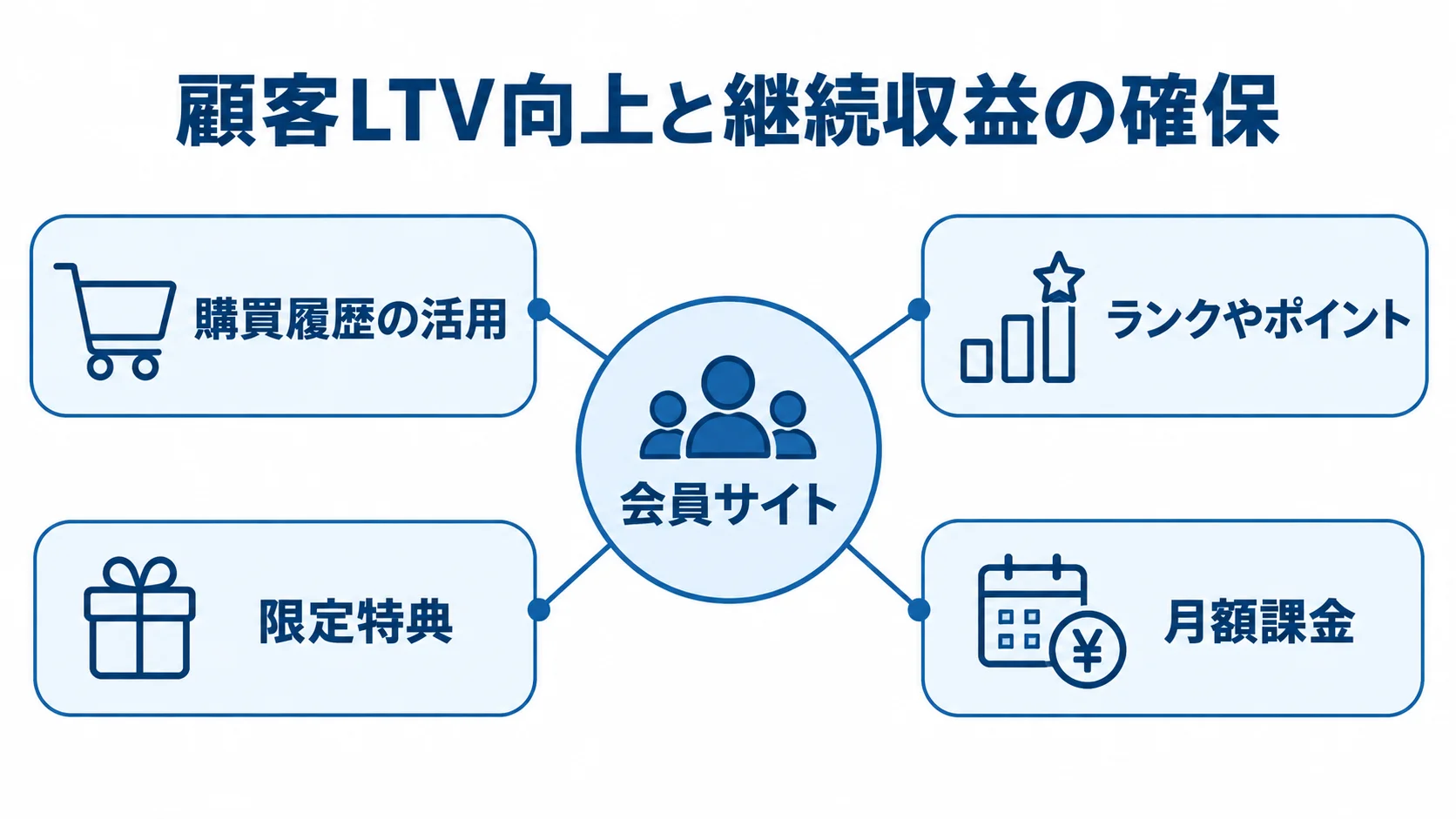 顧客LTV向上と継続収益を支える仕組み 会員サイトを中心に、購買履歴の活用、ランクやポイント、限定特典、月額課金を放射状に示す図。