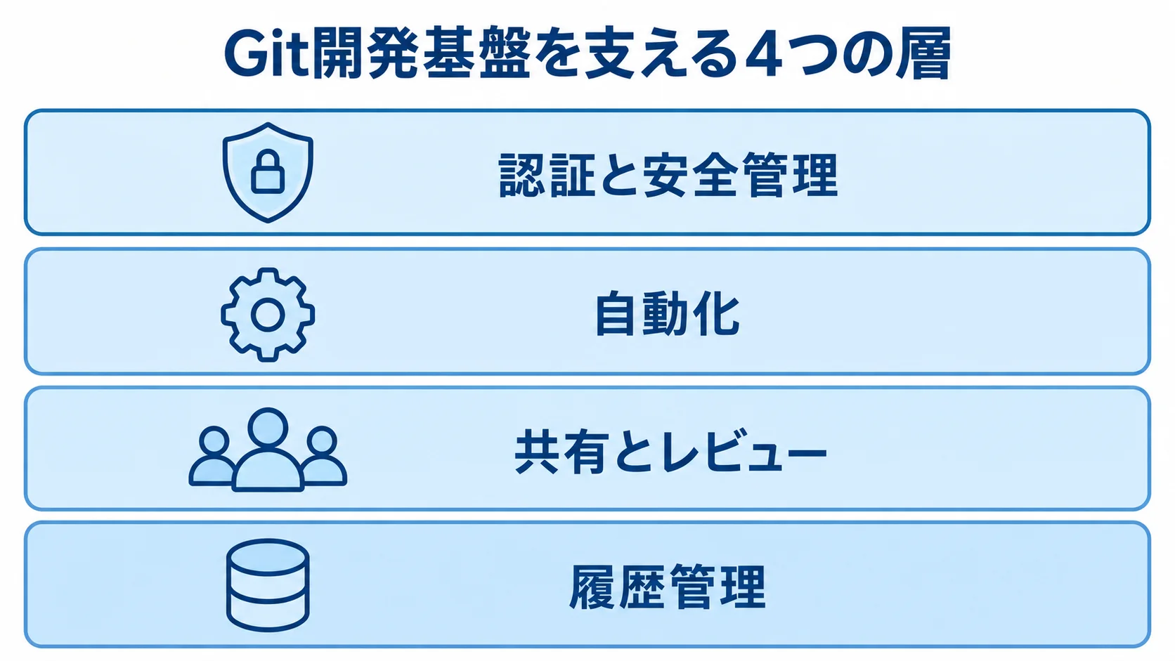 Git開発基盤の4層構造 Git開発基盤を履歴管理、共有とレビュー、自動化、認証と安全管理の4層で示した図。