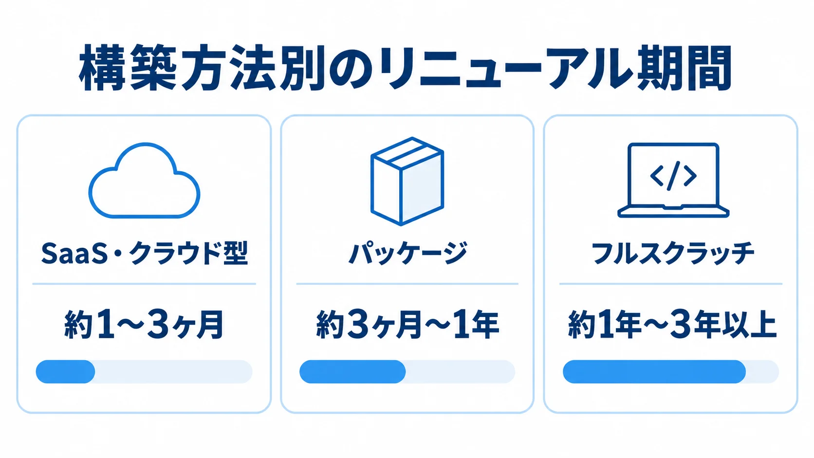構築方法ごとの生産管理システムリニューアル期間 SaaS・クラウド型は約1〜3ヶ月、パッケージは約3ヶ月〜1年、フルスクラッチは約1年〜3年以上の全体期間を並べた図。