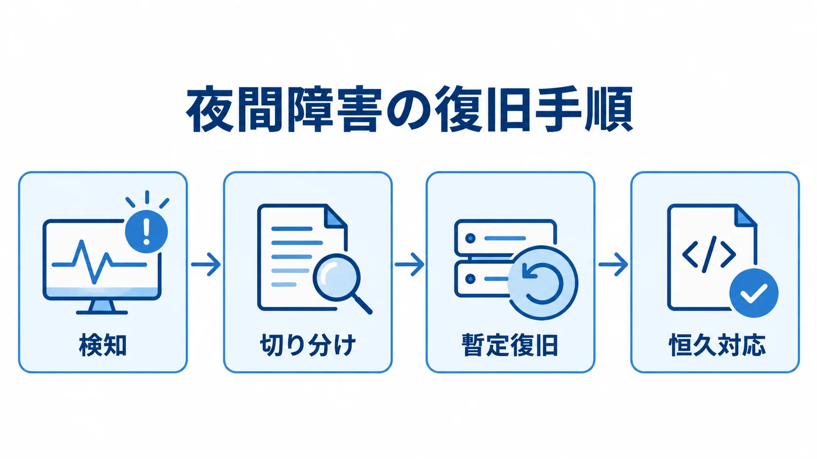 夜間の本番障害における復旧手順 夜間障害の検知から切り分け、暫定復旧、恒久対応へ進む手順を示した図