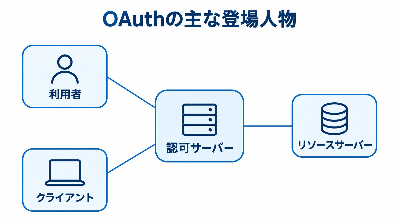 OAuthを構成する4者の関係を示す図。 認可サーバーを中心に、利用者・クライアント・リソースサーバーを配置したOAuthの構成図。