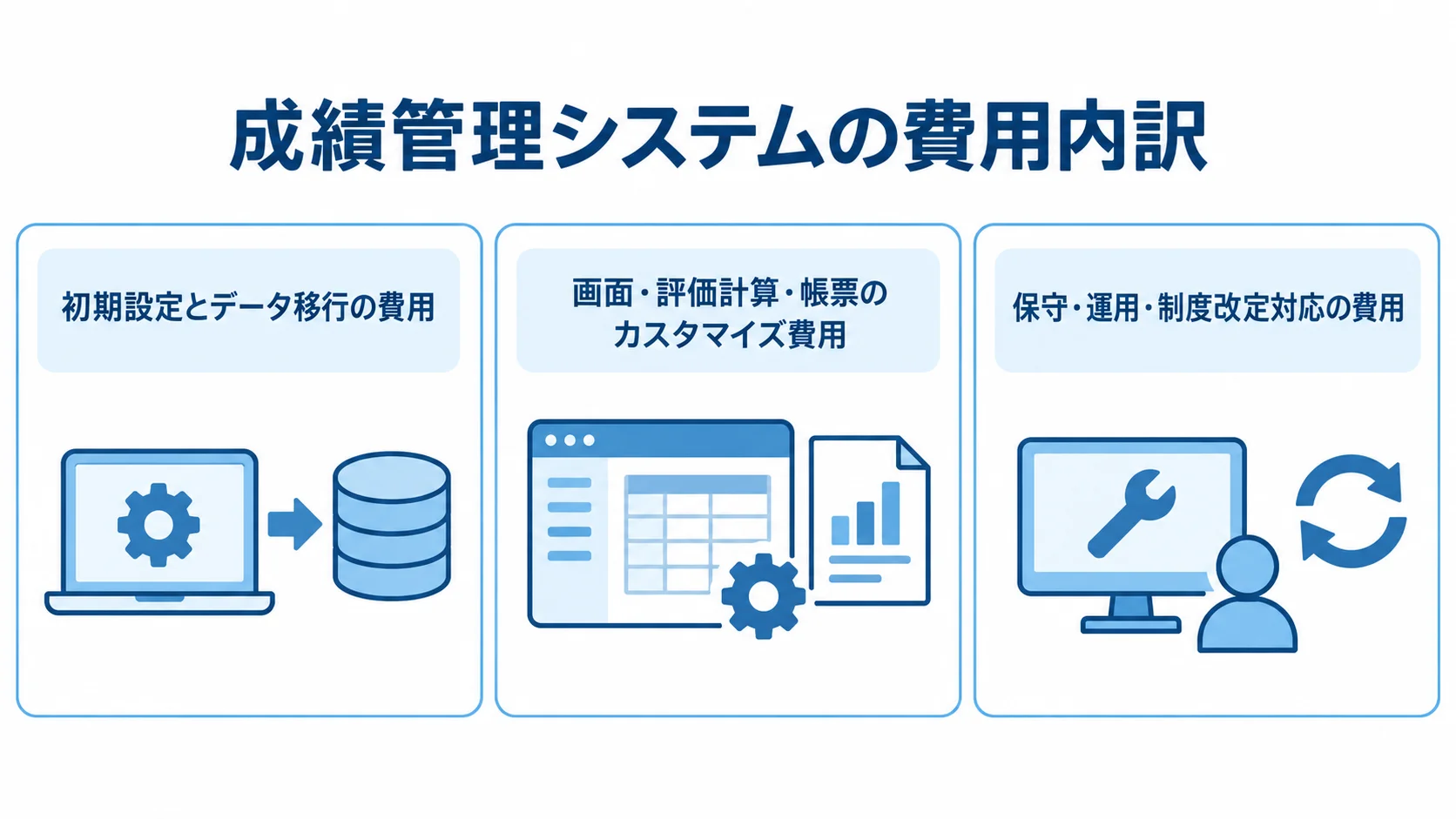 成績管理システムの費用内訳を示す3つのパネル 成績管理システムの費用を、初期設定とデータ移行、カスタマイズ、保守・運用の3つに分けたパネル図