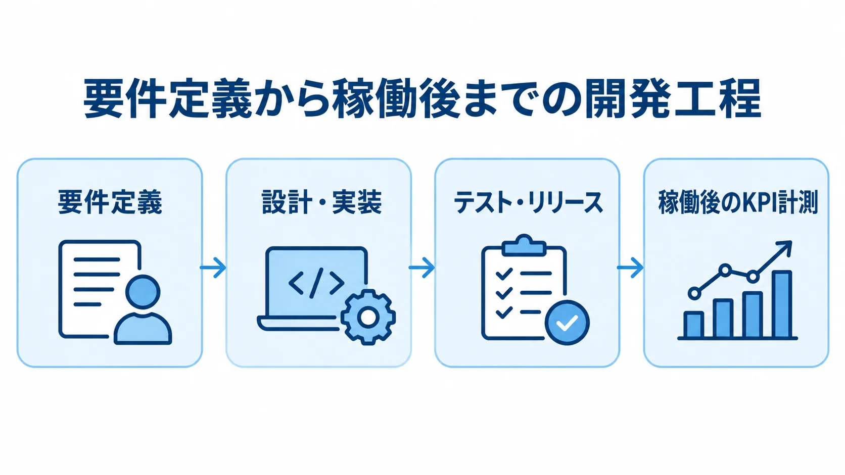 要件定義、設計・実装、テスト・リリース、稼働後のKPI計測を順に並べた図解。