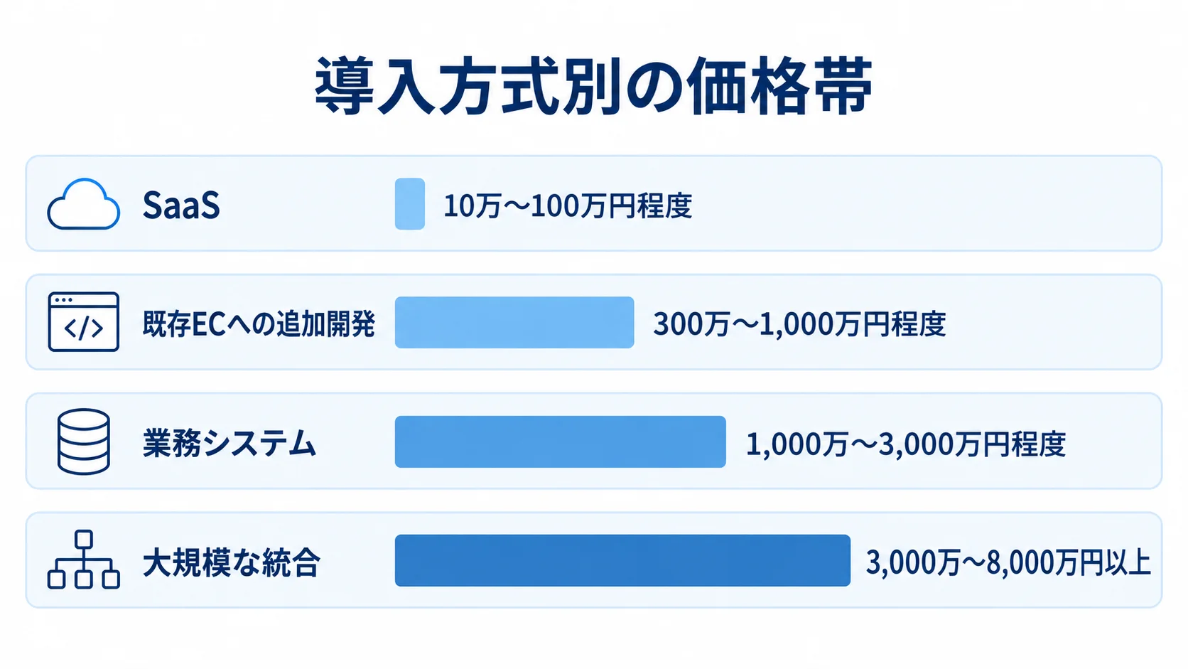 返品交換管理システムの導入方式別費用目安 SaaS、既存ECへの追加開発、業務システム、大規模な統合の費用目安を横棒で比較した図。