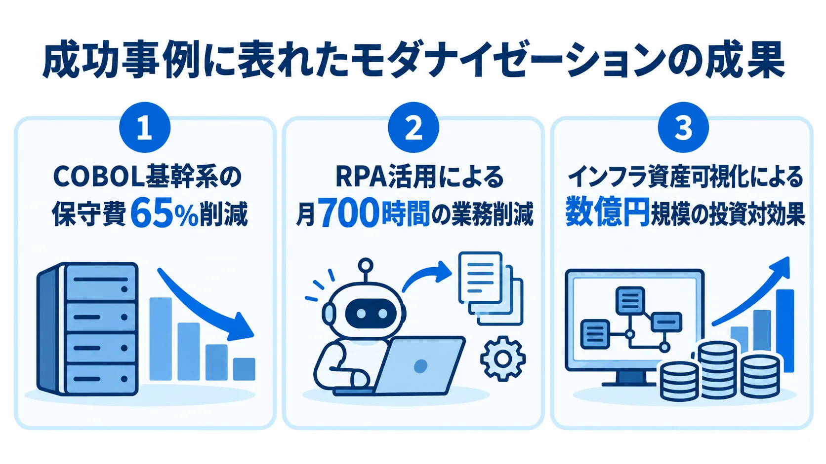 基幹システム刷新の成功事例と成果 COBOL基幹系、RPA、インフラ資産可視化の3事例と、それぞれの保守費削減、業務時間削減、投資対効果を示す図解。