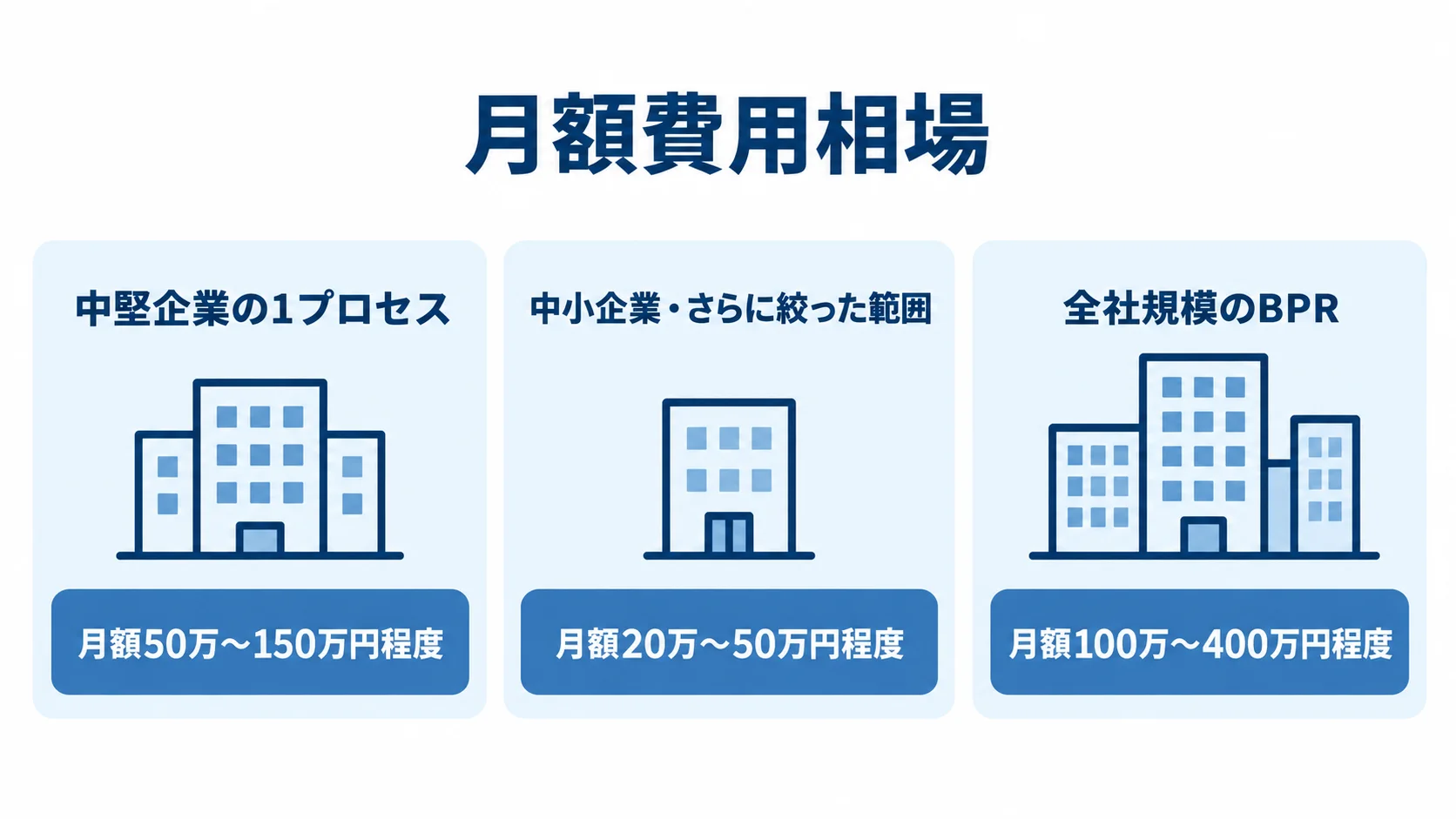 対象範囲ごとの保守・運用費用の月額目安を示す図 中堅企業の1プロセス、中小企業の絞った範囲、全社規模のBPRについて、保守・運用費用の月額目安を3枚のパネルで示した図。