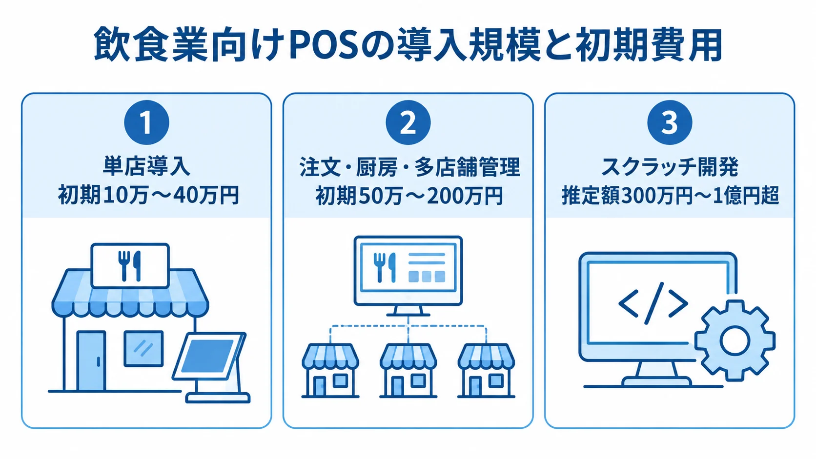 単店導入、注文・厨房・多店舗管理、スクラッチ開発の初期費用を3枚のパネルで示した図。