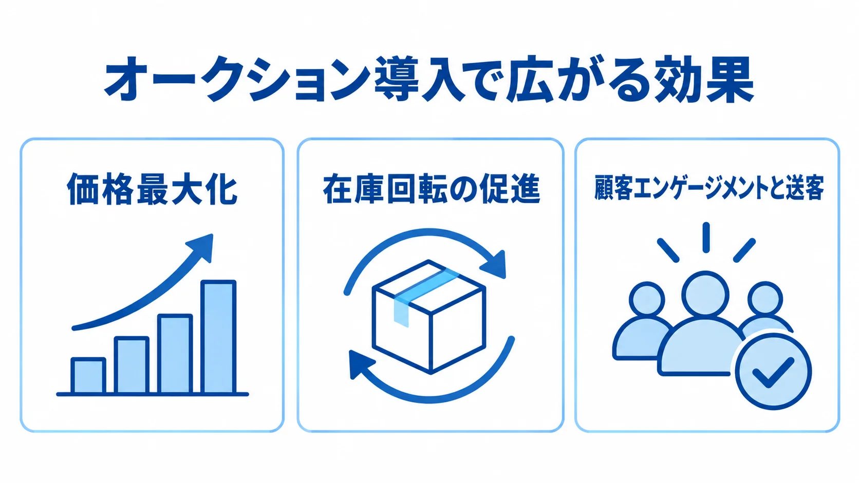 オークションシステム導入で期待できる効果 オークション導入の効果として、価格最大化、在庫回転の促進、顧客エンゲージメントと送客を並べた図解。