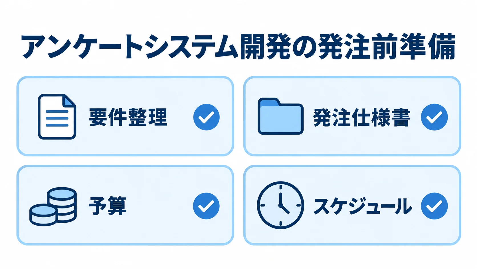 アンケートシステム開発の発注前に整える4項目 アンケートシステムの発注前に整理する要件、発注仕様書、予算、スケジュールを4枚のカードで示した図。