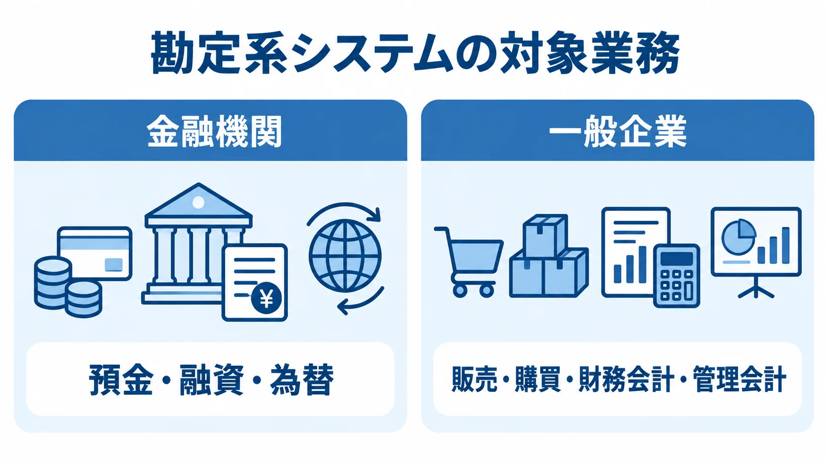 金融機関と一般企業で異なる勘定系システムの対象業務を示す比較図 金融機関の預金・融資・為替と、一般企業の販売・購買・財務会計・管理会計を左右に比べた図。