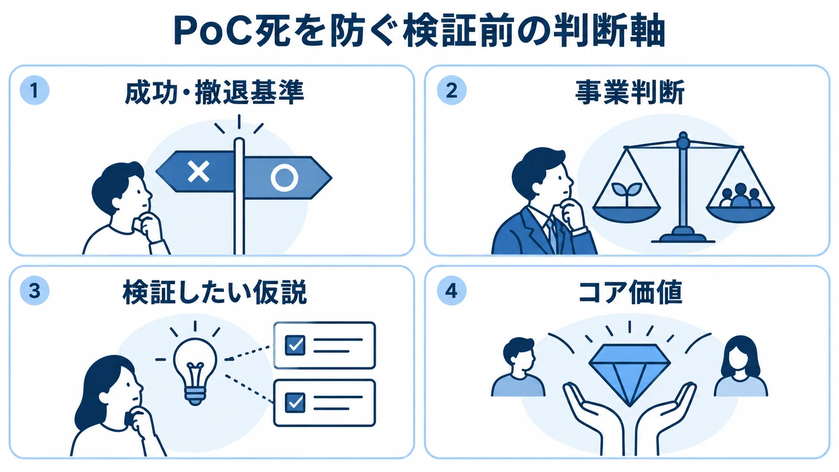 PoC死を防ぐ検証前の判断軸を4つのパネルで示した図 PoC死を防ぐ検証前の判断軸として、成功・撤退基準、事業判断、検証したい仮説、コア価値を示す4つのパネル図。