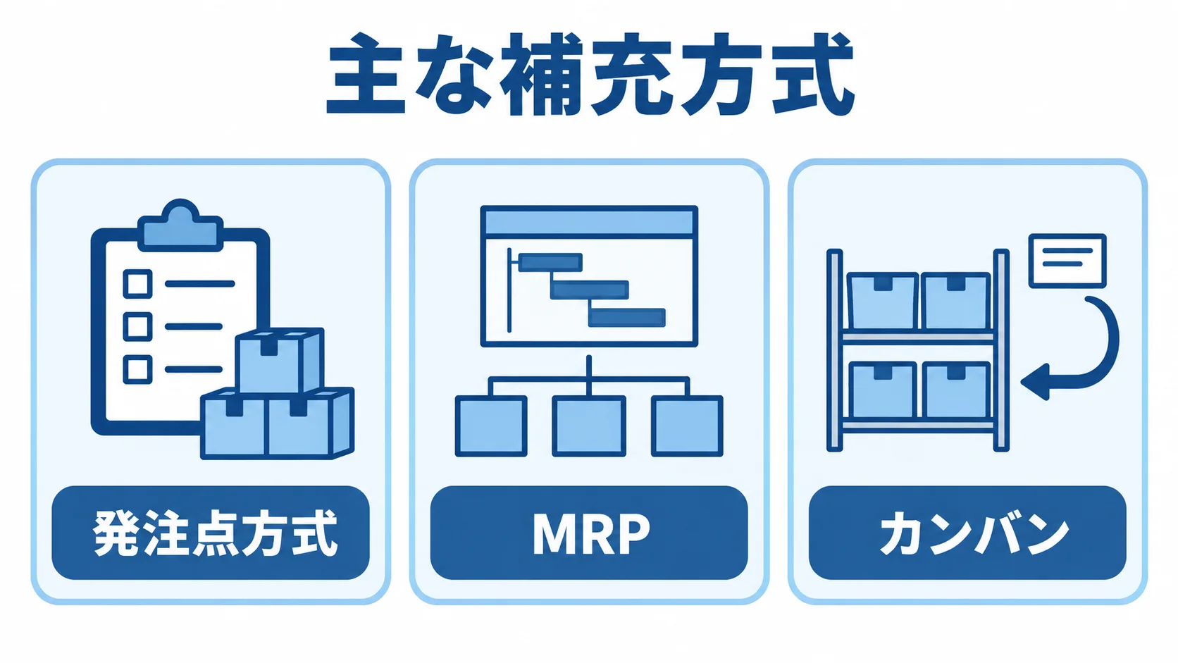 主な補充方式 主な補充方式として発注点方式、MRP、カンバンを3枚のパネルに示した図解。