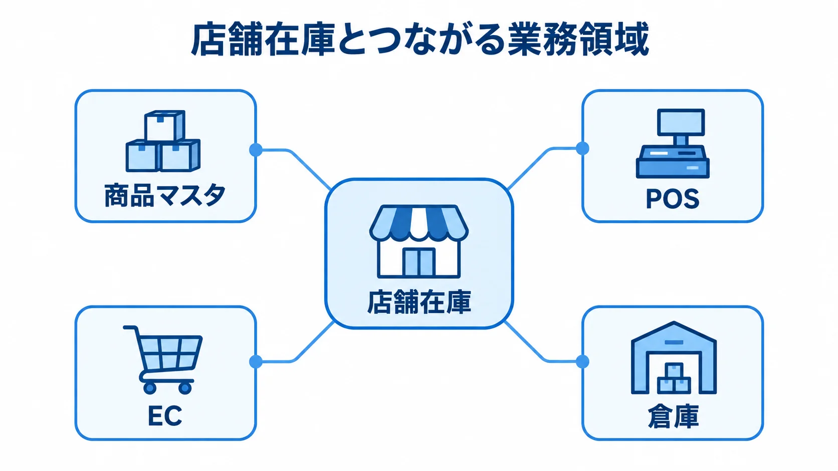 店舗在庫を中心に商品マスタ、POS、EC、倉庫がつながる図解