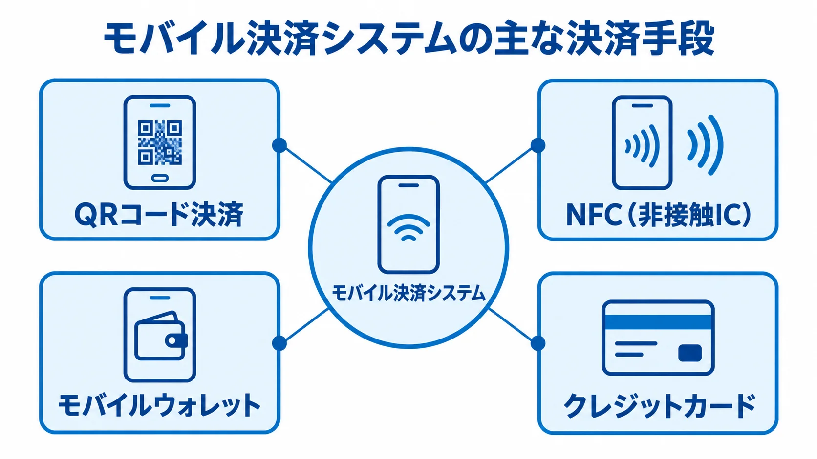 モバイル決済システムで扱う4つの決済手段 モバイル決済システムを中心に、QRコード決済、NFC、モバイルウォレット、クレジットカードを配置した図