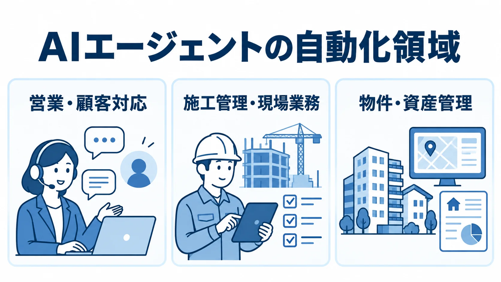 営業・顧客対応、施工管理・現場業務、物件・資産管理を並べた業務自動化領域の図解。