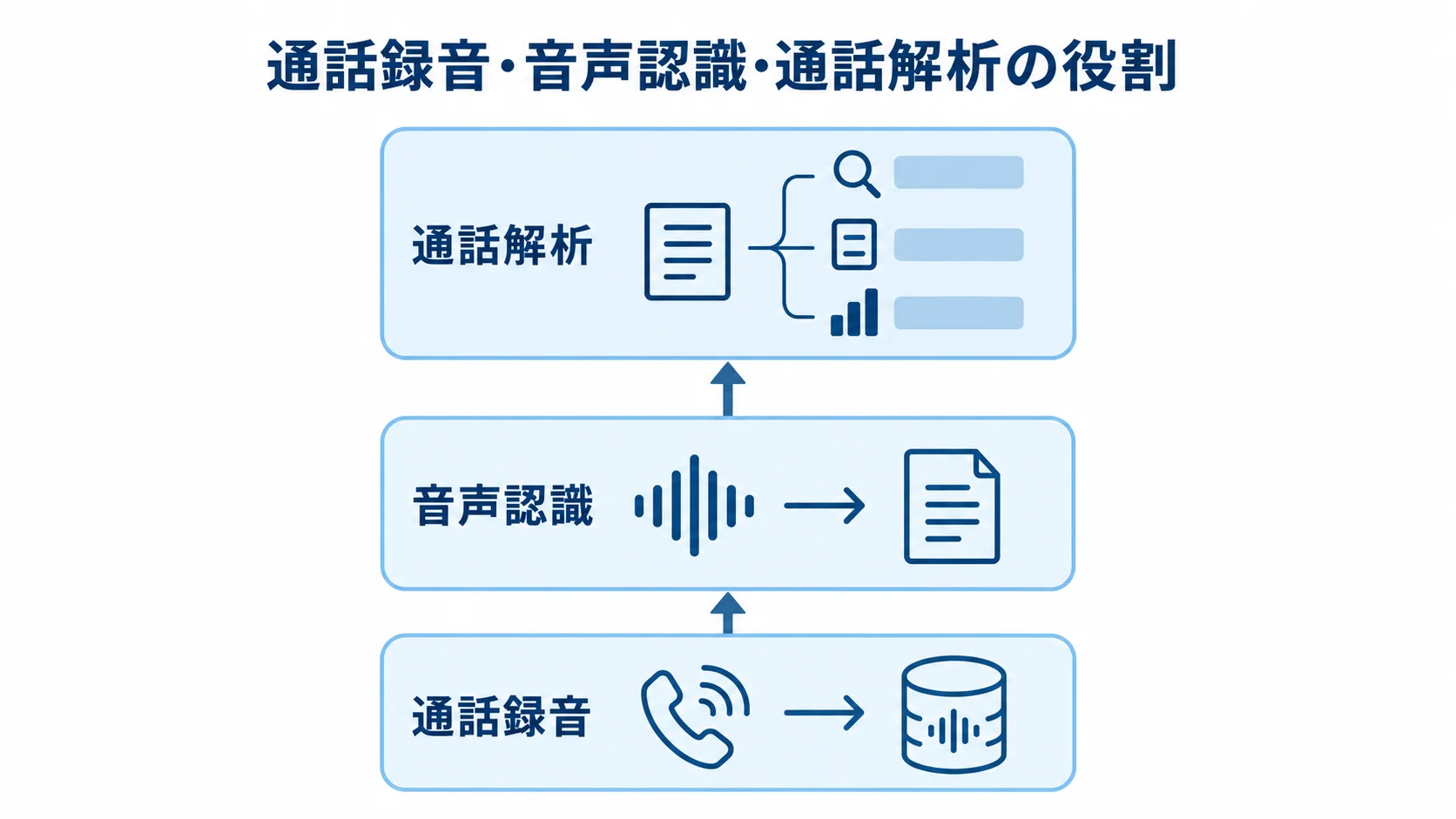 通話録音、音声認識、通話解析を上下3層で示し、音声の保存からテキスト変換、検索や評価へ役割が広がる図解。