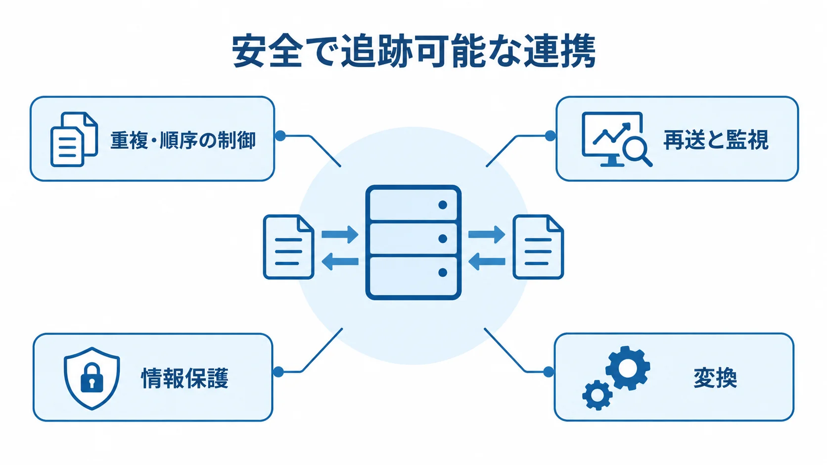 データ交換システムを支える設計機能 データ交換システムを中心に、重複・順序の制御、再送と監視、情報保護、変換を示す図。