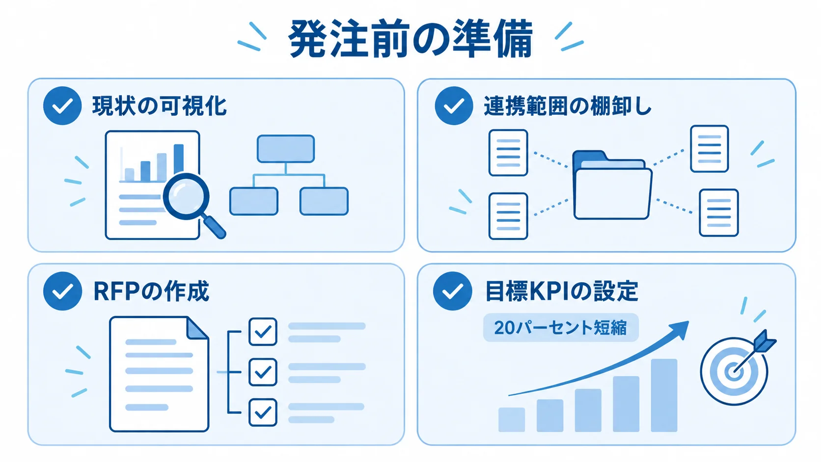 購買管理システムの発注前準備を示す図 発注前の準備を現状の可視化、連携範囲、RFP、目標KPIの4項目で示した図解。