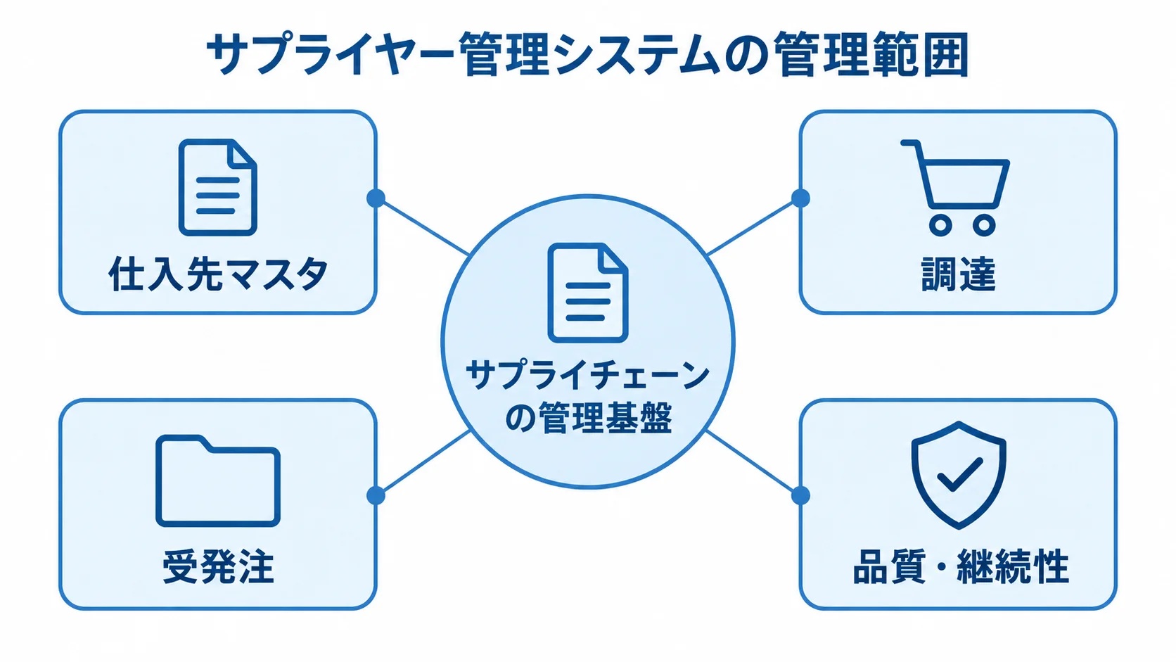 サプライヤー管理システムの管理範囲を示す図 サプライチェーンの管理基盤を中心に、仕入先マスタ、調達、受発注、品質・継続性を配置した図。