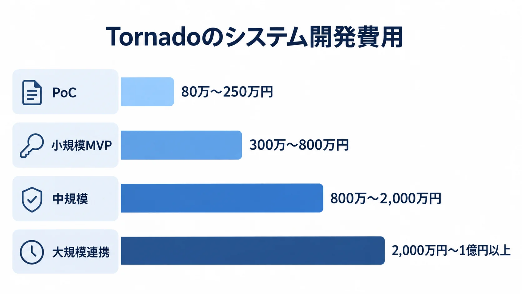 PoCから大規模連携までのTornadoシステム開発費用の参考レンジを並べた棒グラフ。