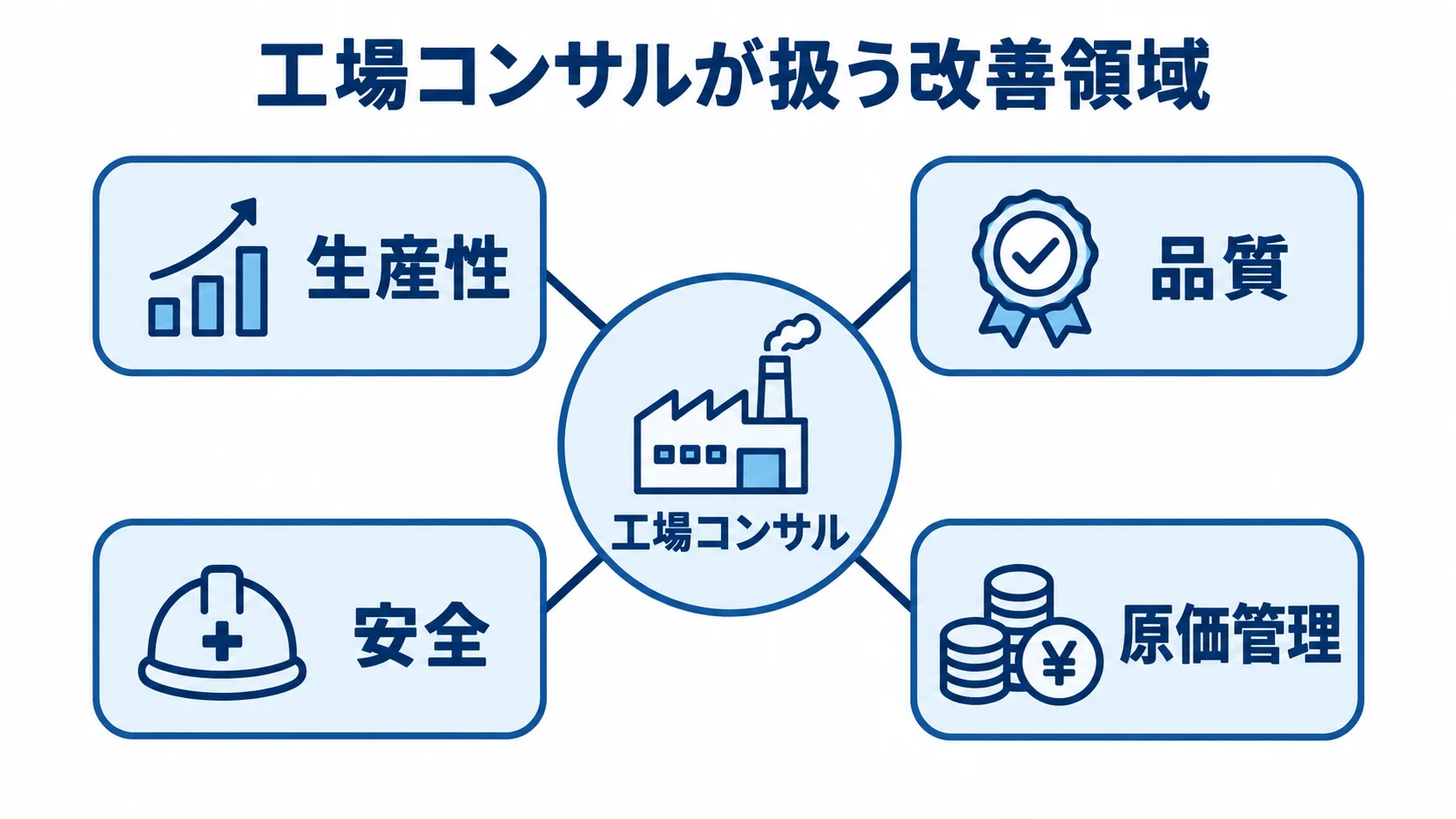 工場コンサルが扱う改善領域 工場コンサルを中心に、生産性、品質、安全、原価管理の改善領域を放射状に示した図。