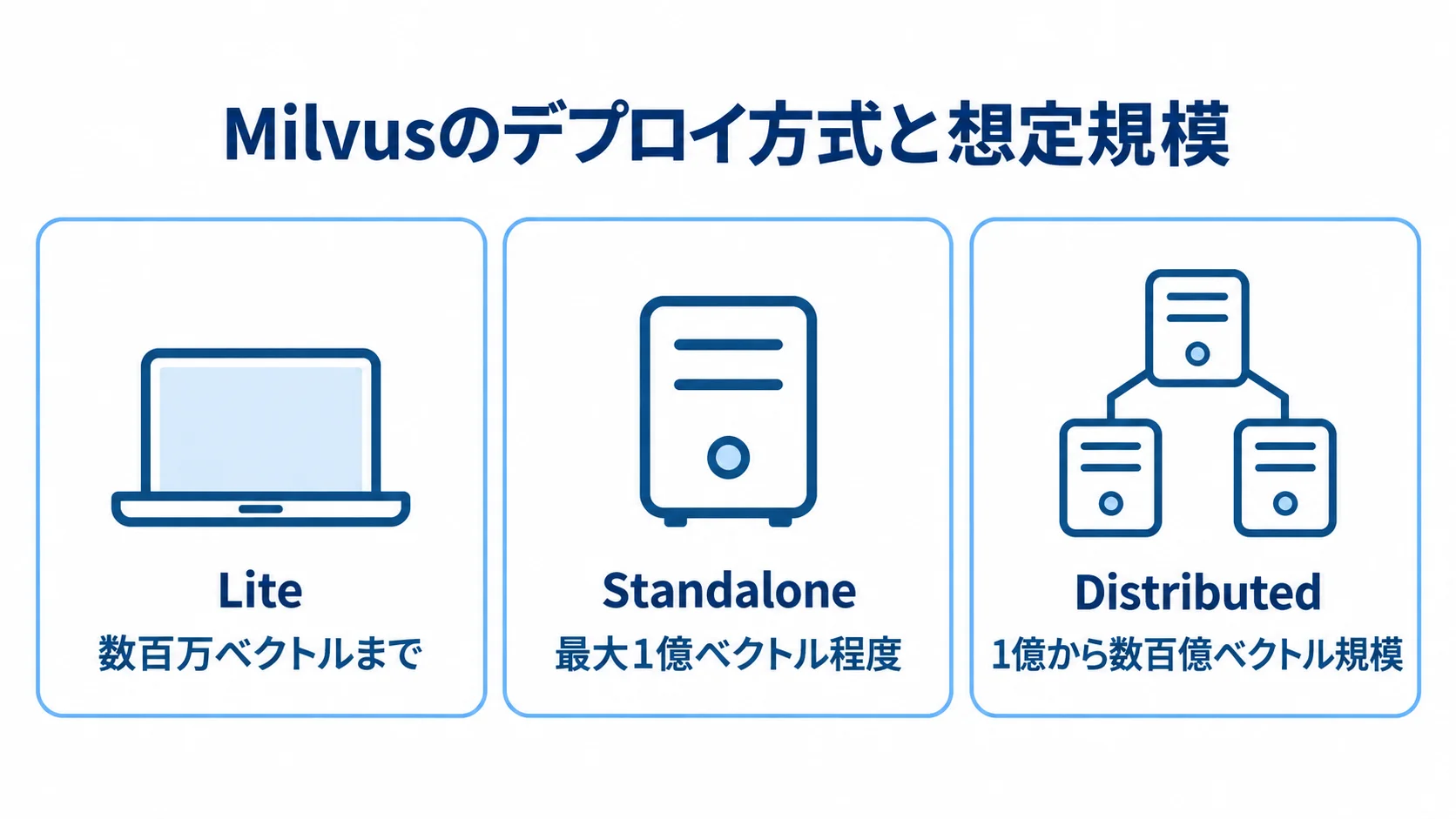 Milvusのデプロイ方式と想定規模 Milvus Lite、Standalone、Distributedの想定ベクトル規模を並べた図解。