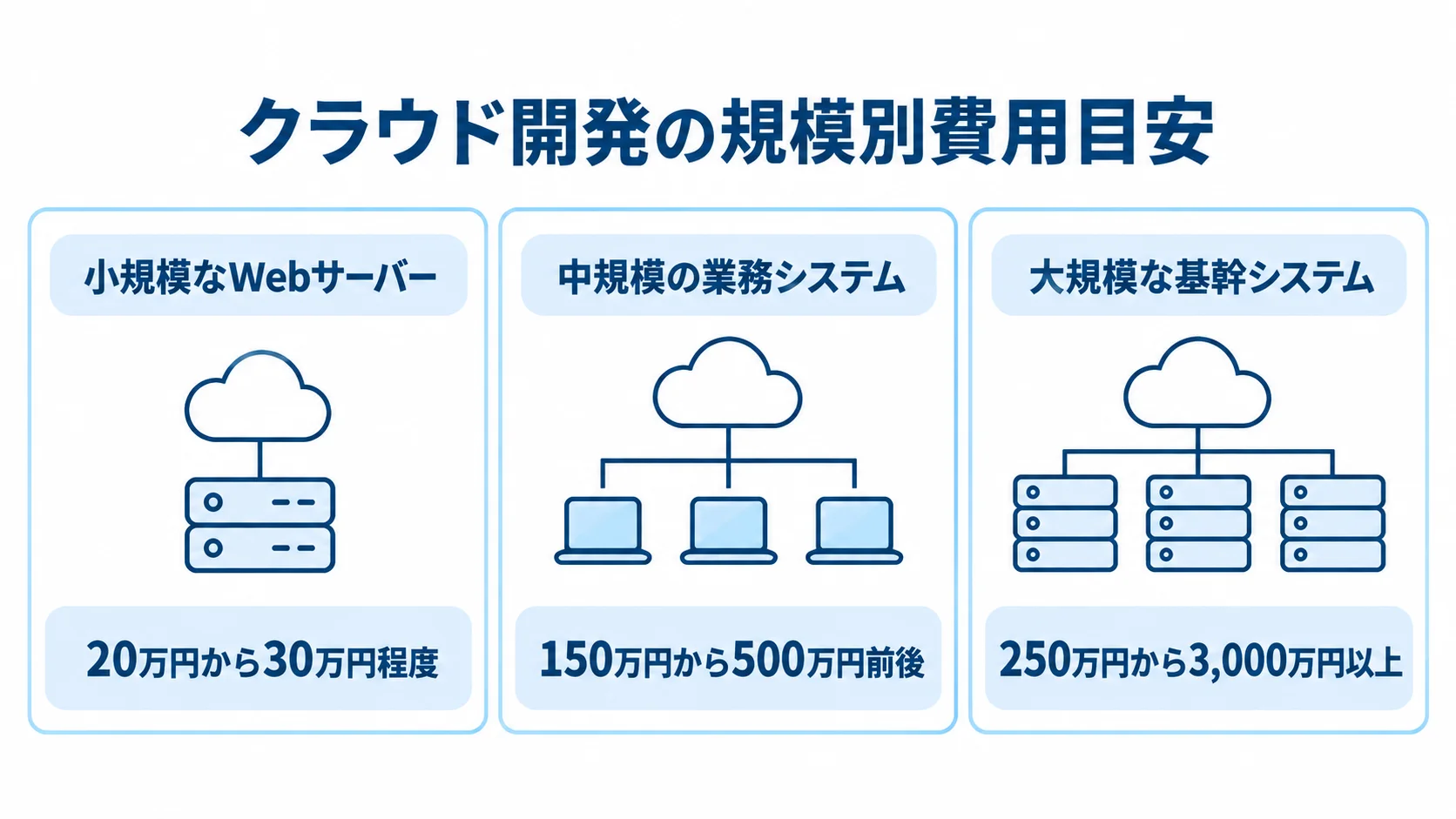 クラウド開発の規模別費用目安を示す図 小規模なWebサーバー、中規模の業務システム、大規模な基幹システムの費用目安を並べた図