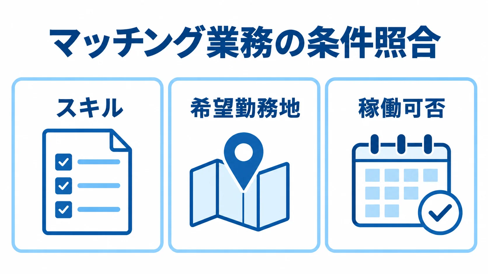 マッチング業務で候補者抽出に使う3つの条件 マッチング業務で候補者を抽出する際に使うスキル、希望勤務地、稼働可否の3条件を示した図解。