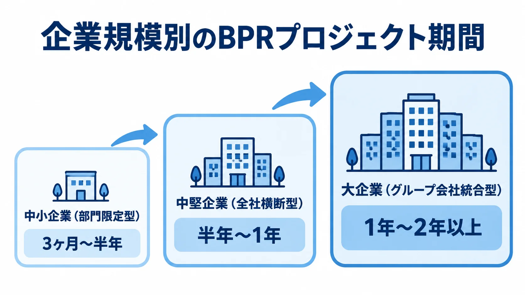 企業規模別に見るBPRプロジェクト期間の目安 中小企業、中堅企業、大企業のBPR期間の目安を規模順に示した図解。