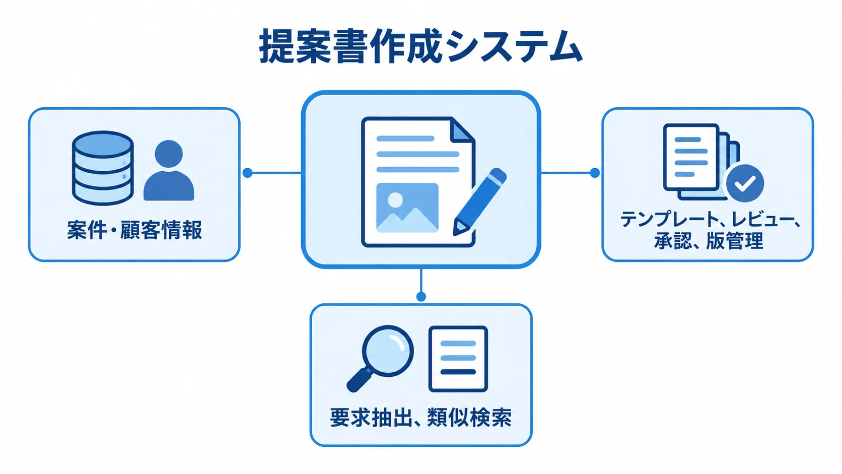 提案書作成システムを中央に置き、案件・顧客情報、作成管理、AI支援の要素を注釈で示した図。