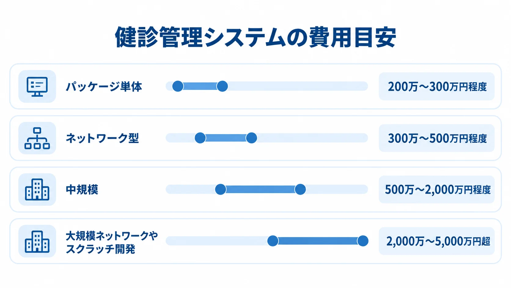 健診管理システムの方式別費用幅 パッケージ単体から大規模ネットワークやスクラッチ開発までの費用目安を横棒で比較した図です。
