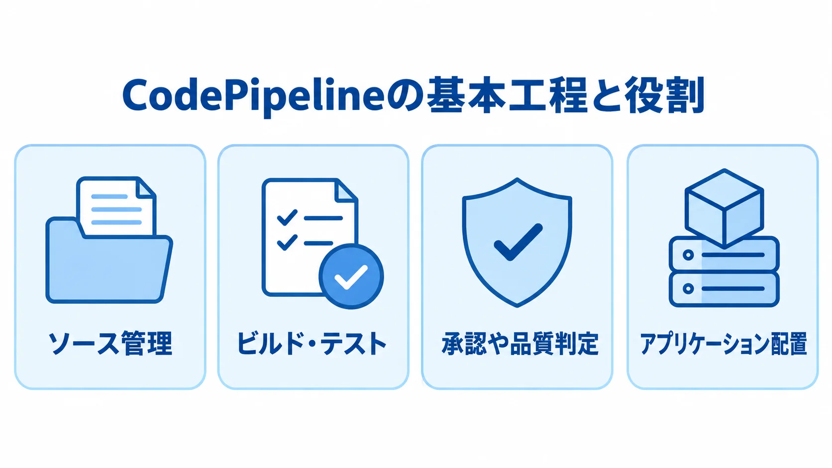 CodePipelineの基本工程と役割を示す図 CodePipelineの基本工程を、ソース管理、ビルド・テスト、承認や品質判定、アプリケーション配置の順に並べた図解。