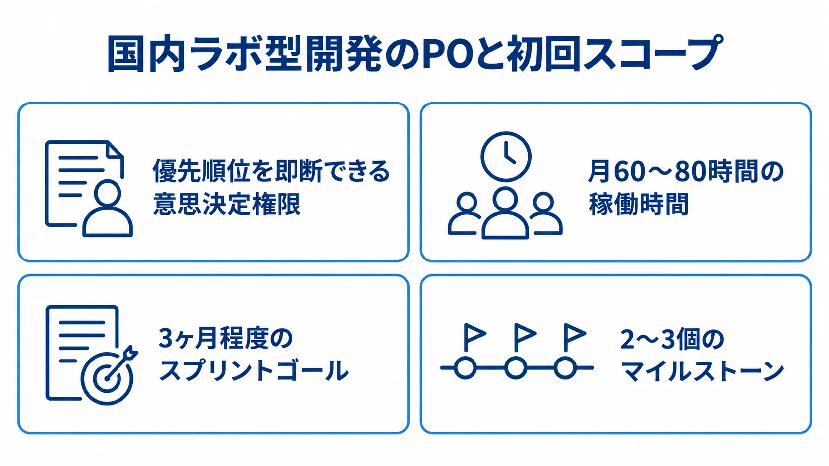 国内ラボ型開発の初期準備として、POの意思決定権限と稼働時間、スプリントゴール、マイルストーンを示すチェックリスト。