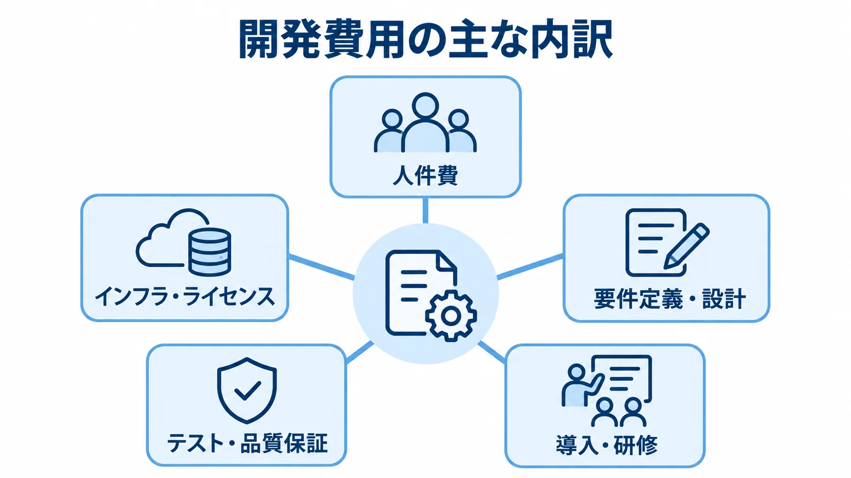 システム開発費用を構成する5つの内訳 開発費用を人件費、インフラ・ライセンス、要件定義・設計、テスト・品質保証、導入・研修に分けた図。