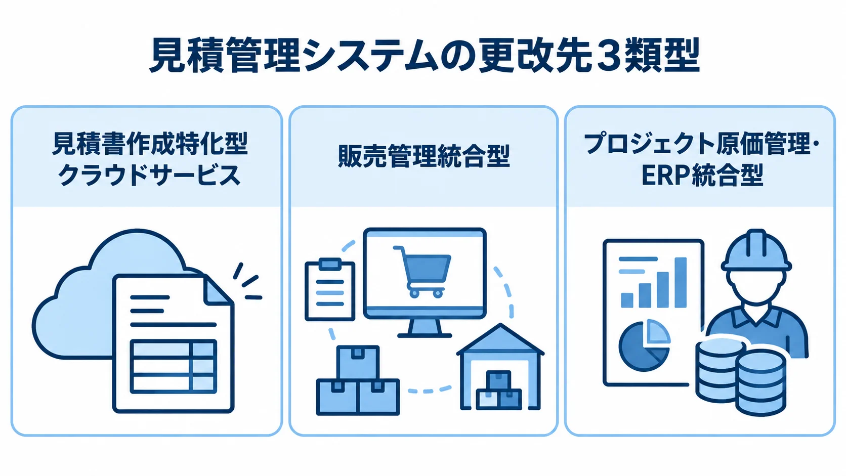 見積書作成特化型クラウドサービス、販売管理統合型、プロジェクト原価管理・ERP統合型を並べた3枚のカード図。