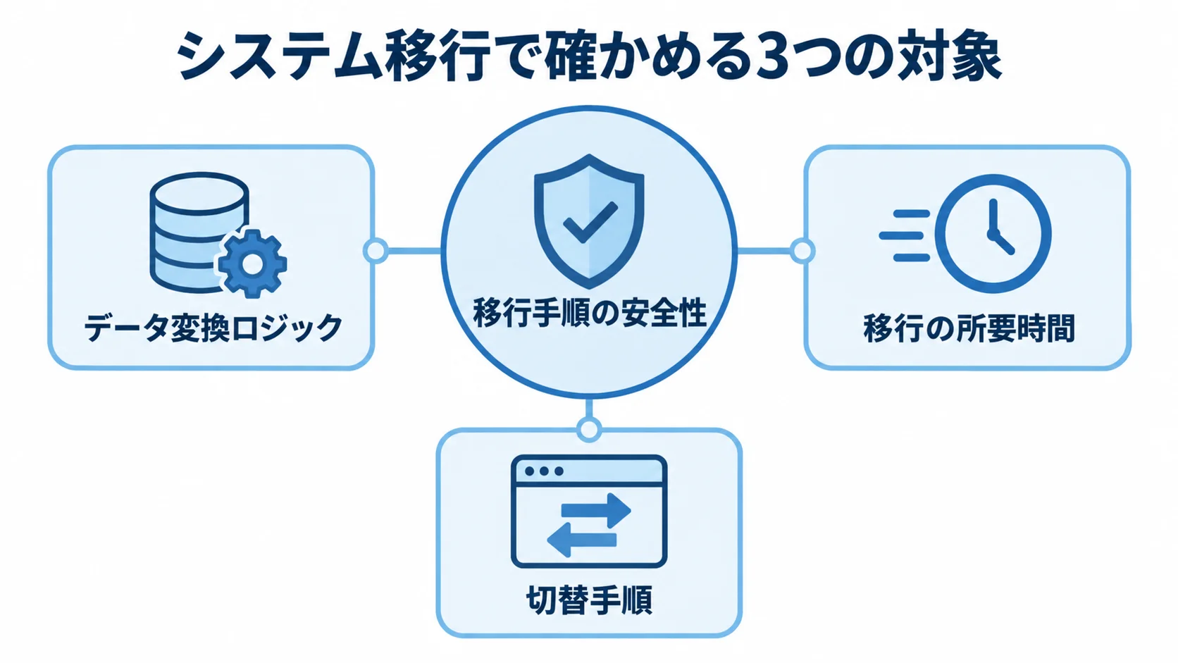 移行手順の安全性を中心に、データ変換ロジック、移行の所要時間、切替手順を示す図解