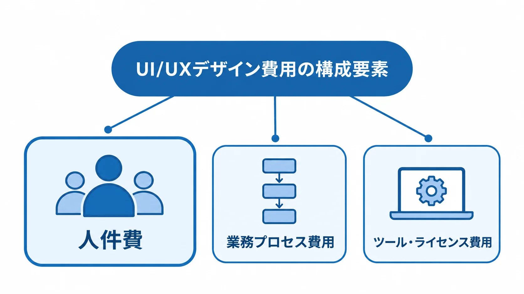 UI/UXデザイン費用を人件費、業務プロセス費用、ツール・ライセンス費用に分けた図解。