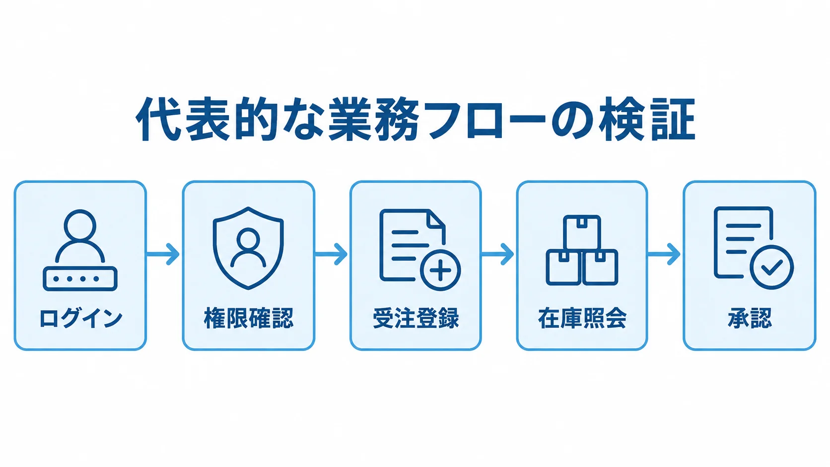 Play Framework開発で検証する代表的な業務フロー ログインから権限確認、受注登録、在庫照会、承認へ進む代表的な業務フローの図解。